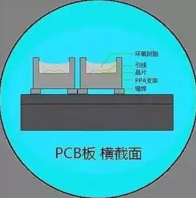 Small pitch packaging technology， SMD, COB, GOB, which one will become mainstream